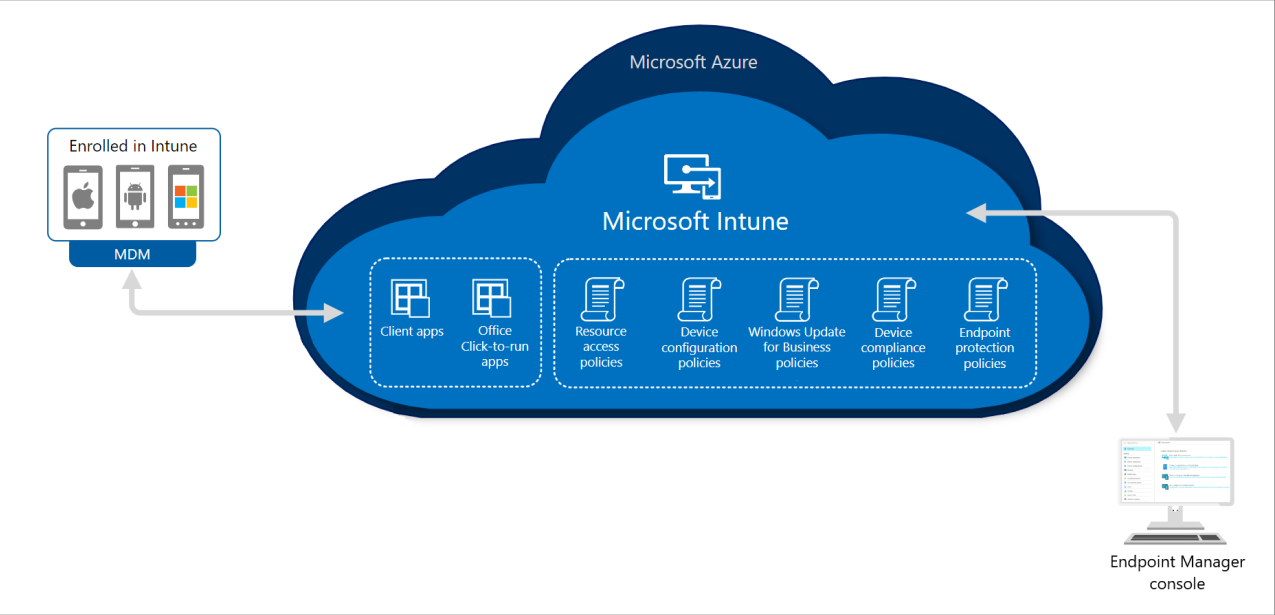 Microsoft SCCM vs. Intune: In-Depth Guide to Device Management Tools ...